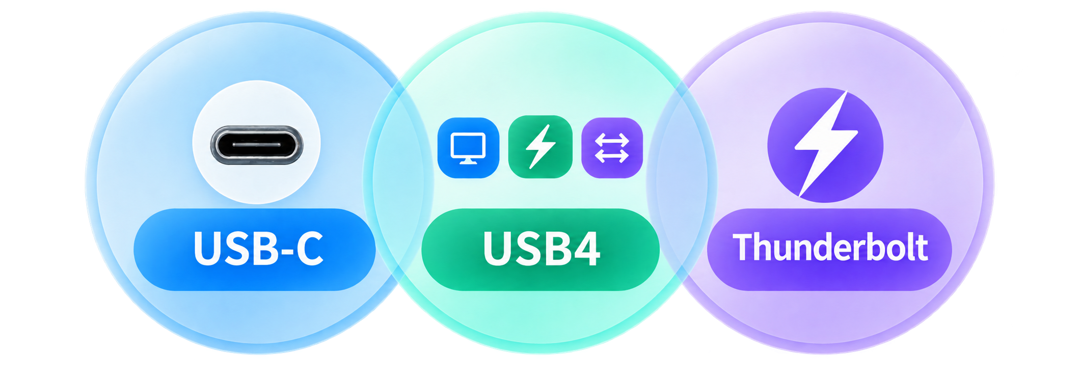 USB-C、USB4、Thunderboltの役割の違いを示すイメージ